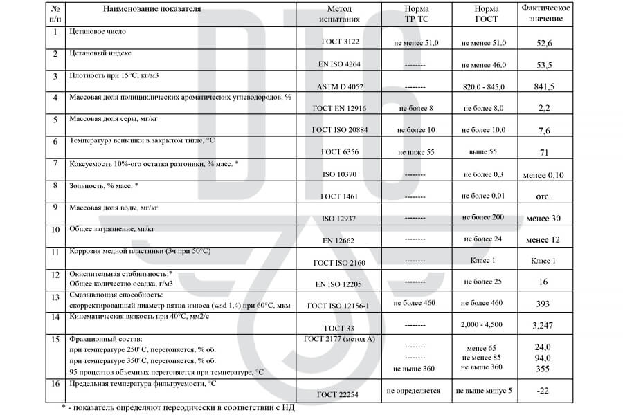 Характеристики дизельного топлива